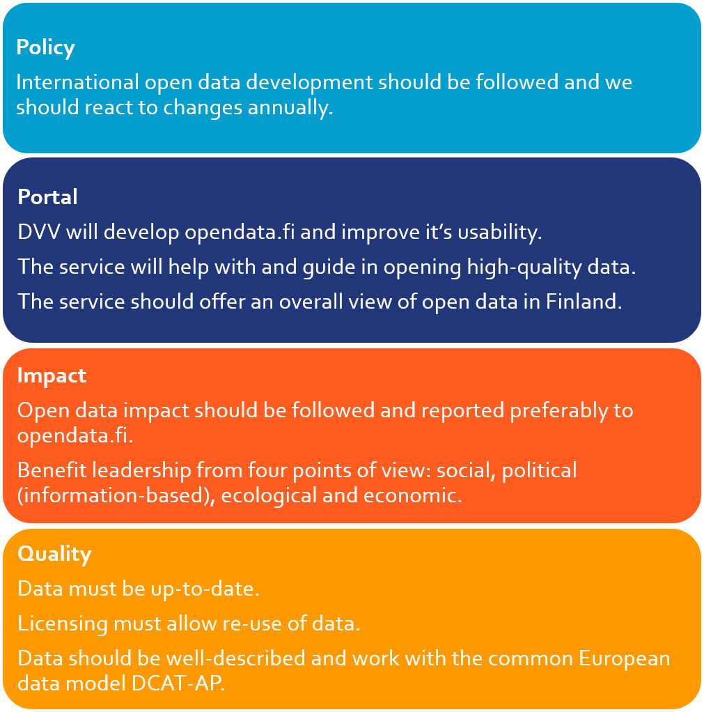 Policy: International open data development should be followed and we should react to changes annually. Portal: DVV will develop opendata.fi and improve it’s usability. The service will help with and guide in opening high-quality data. The service should offer an overall view of open data in Finland. Impact: Open data impact should be followed and reported preferably to opendata.fi. Benefit leadership from four points of view: social, political (information-based), ecological and economic. Quality: Data must be up-to-date. Licensing must allow re-use of data. Data should be well-described and work with the common European data model DCAT-AP.
